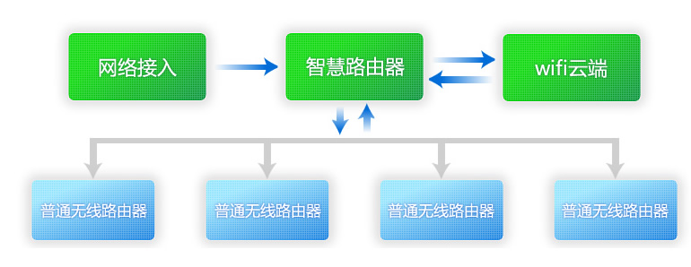 wifi管家大面积无线解决方案
