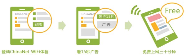 WiFi入口的商业价值 